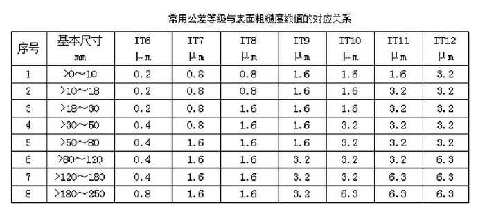 常用公差等級與表面粗糙度數(shù)值的對應(yīng)關(guān)系