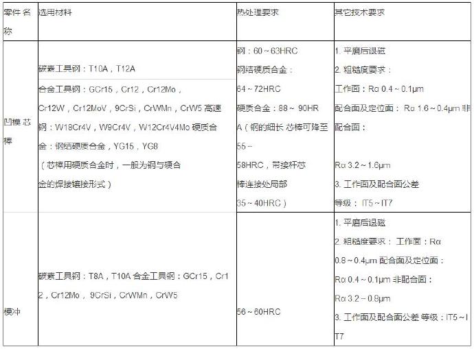 鋁合金壓鑄等各種模具材料的選用