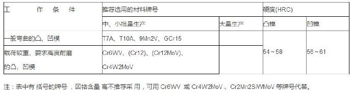 鋁合金壓鑄等各種模具材料的選用